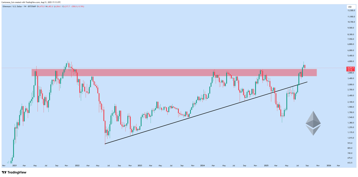 cantonmeow's tweet image. Zooming in on this #Ethereum chart.
The beautiful set-up is there.