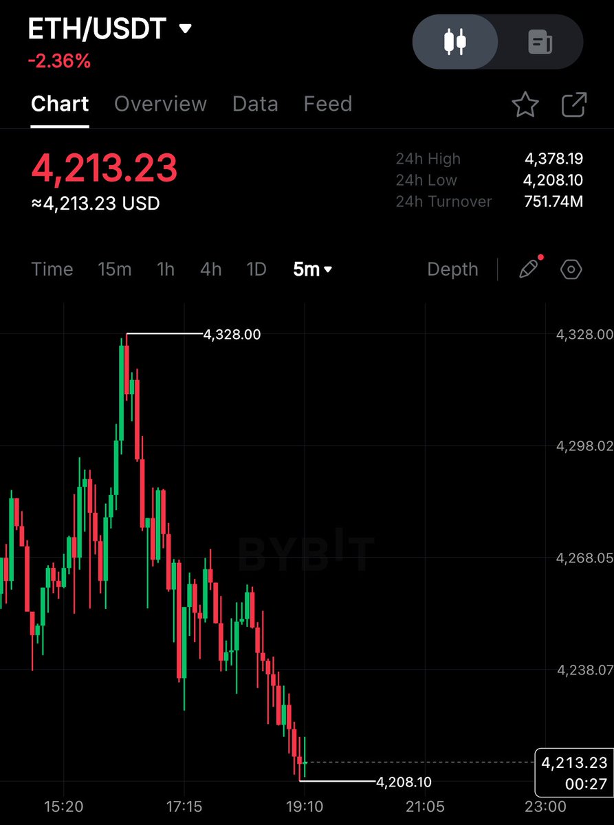 🔴ROVER: "Ethereum in Calo: Pressioni sul Mercato e Aspettative di Riduzione dei Tassi"