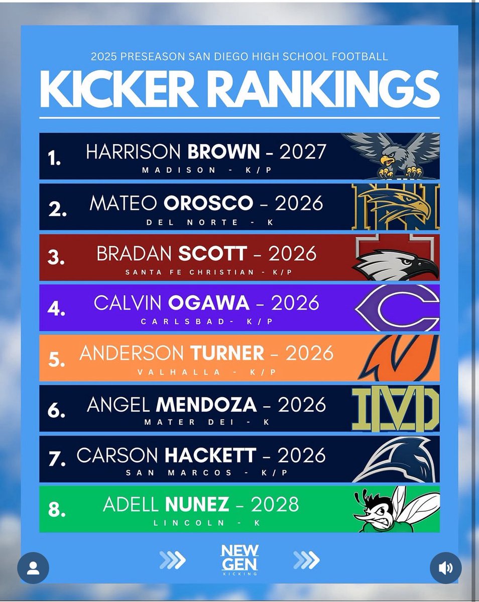 AndersonTurner0's tweet photo. Glad to be ranked the 5th kicker in San Diego !
-
-
@NewGenKicking @wayneacherryjr https://t.co/jgTNGxdTat