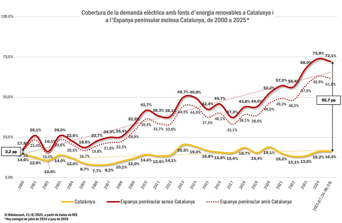 El 2000 les energies renovables cobriren el 17,8% de la demanda elèctrica a l'Espanya peninsular sense Catalunya, on cobriren el 14,6%. Una diferencia de 3,2 punts. Enguany cobreixen el 72,1% a l'Espanya peninsular sense Catalunya i el 16,4% a Catalunya, 55,7 punts de diferencia