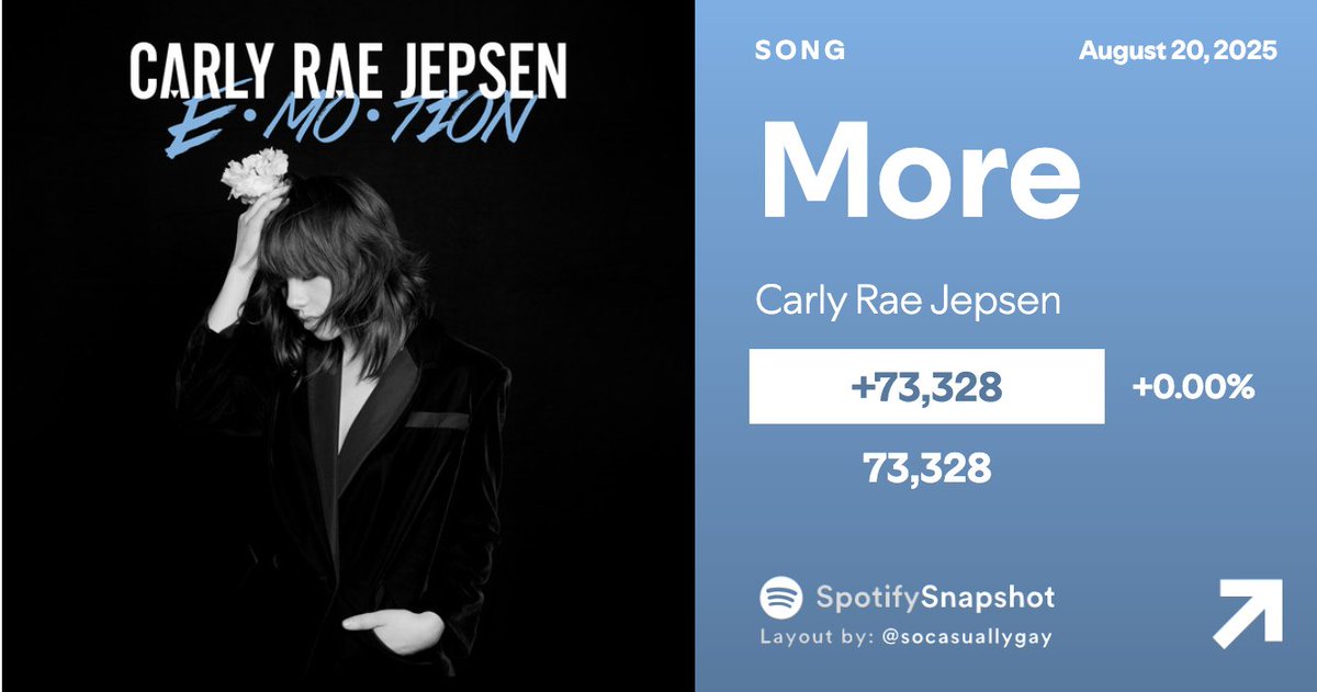 "More" by Carly Rae Jepsen debuts with 73,328 streams on Spotify.

The song will serve as the lead single from her forthcoming "EMOTION (10th Anniversary Edition)".
