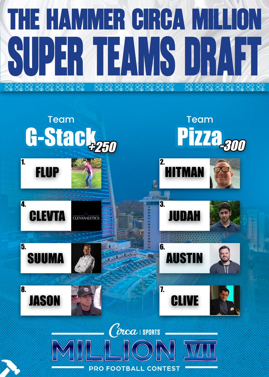Hammer Betting Network 🔨 (@thehammerhq) on Twitter photo Which team is taking down the Hammer <a href="/CircaSports/">Circa Sports</a> Million competition?
Team <a href="/GeorgeTsilfidis/">George Tsilfidis</a> : <a href="/Flupnolide/">Chris</a> <a href="/Clevta/">Clevta</a> <a href="/suuma810/">Fabian Sommer</a> <a href="/TakesByJ/">Jason</a>
Or
Team <a href="/robpizzola/">Rob Pizzola</a> : <a href="/Hitman428/">Hitman</a> <a href="/throwthedamball/">Jrfortgang</a> <a href="/amock419/">Austin Mock</a> <a href="/CliveBixby41/">CliveBixby</a> Which team is taking down the Hammer <a href="/CircaSports/">Circa Sports</a> Million competition?
Team <a href="/GeorgeTsilfidis/">George Tsilfidis</a> : <a href="/Flupnolide/">Chris</a> <a href="/Clevta/">Clevta</a> <a href="/suuma810/">Fabian Sommer</a> <a href="/TakesByJ/">Jason</a>
Or
Team <a href="/robpizzola/">Rob Pizzola</a> : <a href="/Hitman428/">Hitman</a> <a href="/throwthedamball/">Jrfortgang</a> <a href="/amock419/">Austin Mock</a> <a href="/CliveBixby41/">CliveBixby</a>