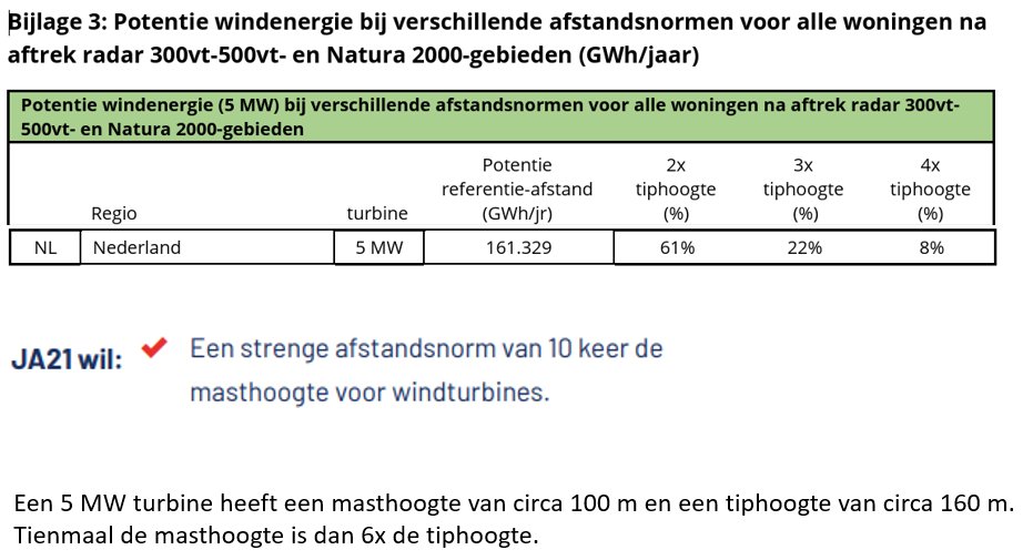 JA21 maakt de plaatsing van grote windturbines op land onmogelijk, maar zegt dat niet. Beetje flauw. 
NB: Bij 3x tiphoogte is, analyse RVO, nog 22% van (huidig) potentieel beschikbaar. Bij 4x is dat nog slechts 8%. 
U mag raden hoeveel dat bij 6x tiphoogte is.