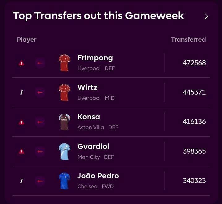 واجبنا تذكيركم 🔔 — 24 ساعة بالضبط على ديدلاين الجولة الثانية 🔥🕛

أكثر اللاعبين شراءا و بيعا قبل يوم من دق الجرس 🟢🔴 ؛ ننتظر و نرى كم ستصل نسبة الخماسيَّتين 👀..! #FPL  | #فانتاسي_برو