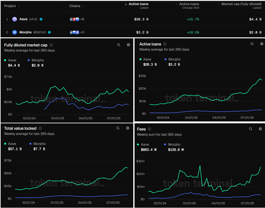Comparison charts of Aave and Morpho metrics including active loans, TVL, and fees