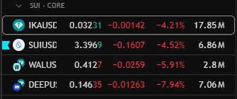 📊 $SUI Core Charts Check-In
👉 Which DIP are YOU adding to right now? 👇
   $IKA 0.0323 (-4.21%)  🦑
      $SUI 3.396 (-4.52%)    💧
         $WAL 0.4127 (-5.91%)  🦭
             $DEEP 0.146 (-7.94%)   💦
💧 Vote  with REPLY  with your Game Plan ⚡
<a href="/media_sui/">Sui Media</a> <a href="/SuiInsiders/">Sui Insiders💧</a>