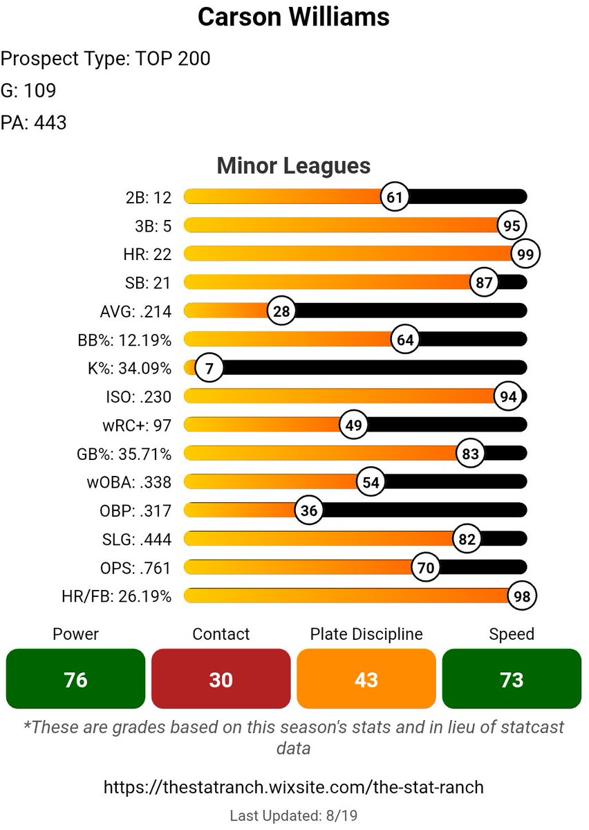 Polar_Bear_Ball's tweet image. I'm very interested in seeing how Carson Williams' profile translates to the major leagues. Big power and speed, he just has issues with making contact. He's had a couple of months hitting above .240, but 3 months hitting below .200 this year at AAA

#TampaBayRays
#RaysUp