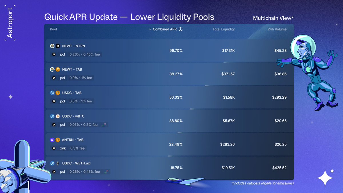✦ Quick APR Update (&lt;$20K LPs)

Lower liquidity pools may get overlooked, but could have relatively high volume or rewards.

$NEWT - $NTRN LP  ✦  ~100% $ASTRO APR
NEWT - $TAB  ✦  ~88% APR (Swap fees + TAB and NEWT rewards)
$USDC - TAB LP  ✦  ~50% APR (Swap fees + TAB rewards)