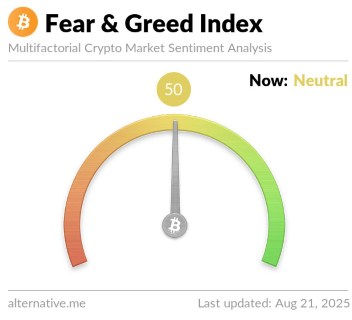 🔴COINTELGRAPH: 📈 L'indice di paura e avidità delle criptovalute torna a un livello neutro a 50.