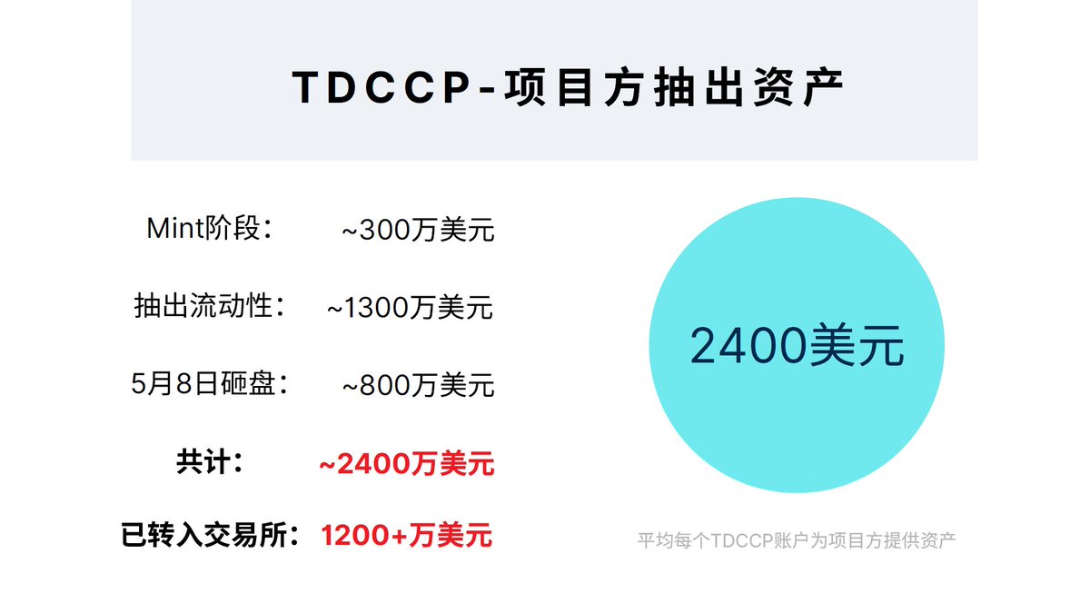 转眼间，从我7月26日再次发声到今天，已经是快一个月。相信通过这阶段发布的数据，大家已经看到了很多TDCCP的真相。

马上文永会继续开启第三阶段的数据炸雷，但在此之前，让我们先来回顾一下第二阶段的关键结论：

1.