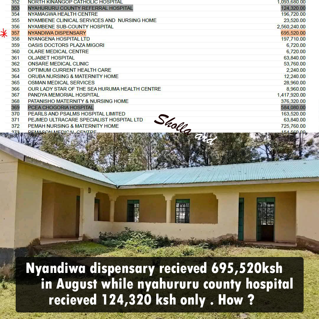 sholard_mancity's tweet image. Guys, if you see this tweet on your TL, plz share it widely

What I’ve just uncovered at Nyandiwa dispensary will make your blood boil.

The govt has wired 695K for August 2025 SHA to Nyandiwa dispensary

Meanwhile, Nyahururu County Hospital, a referral hospital, got only 124K.…