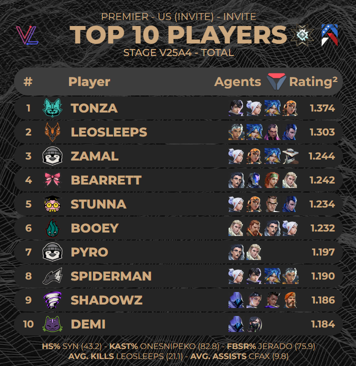 Top 10 Players of US (Invite) Stage V25A4 - Premier Total (via <a href="/valolytics_gg/">Valolytics</a> )