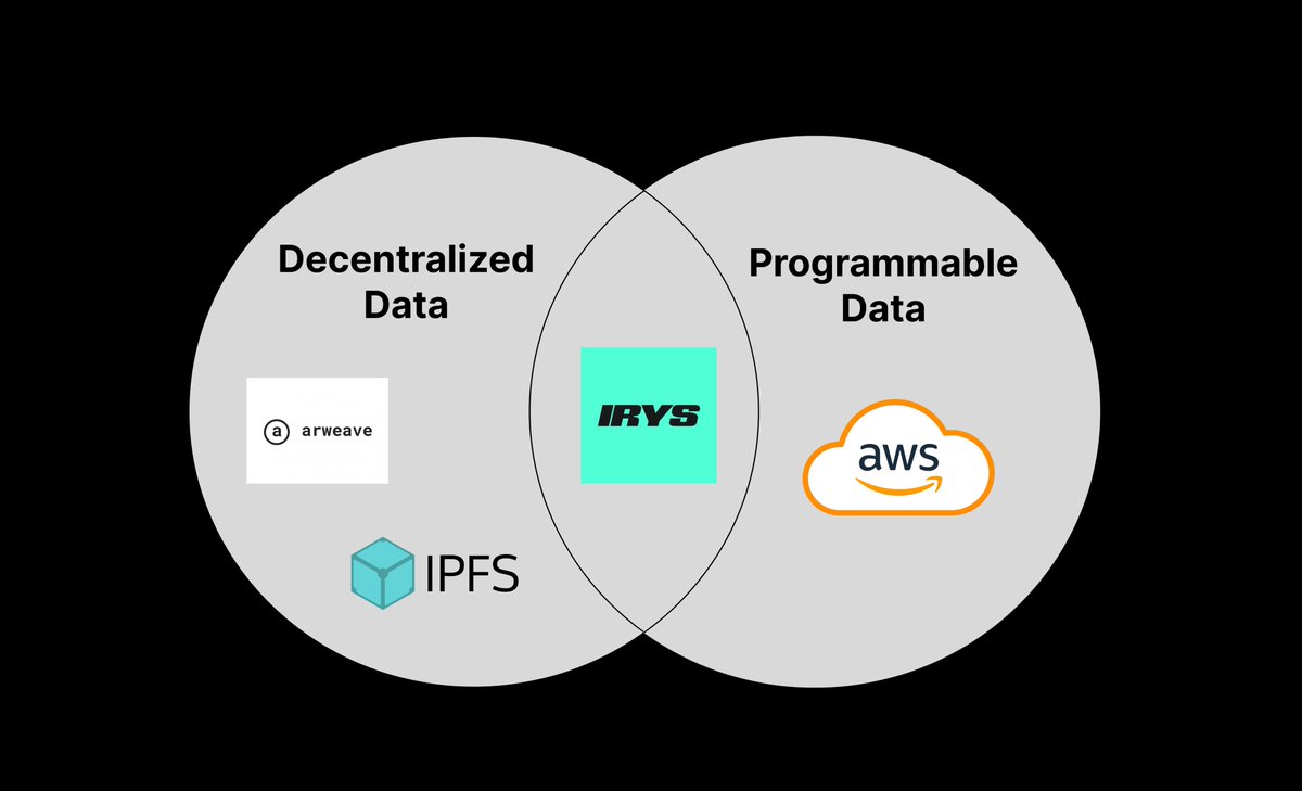 david phelps (@divine_economy) on Twitter photo have worked with the <a href="/irys_xyz/">Irys (✧ᴗ✧)</a> team for about four years now, and genuinely think their launch is the most important one this year.
irys does to data what ethereum did for money: it makes it openly, permissionlessly programmable.
until now, onchain data has been in its bitcoin have worked with the <a href="/irys_xyz/">Irys (✧ᴗ✧)</a> team for about four years now, and genuinely think their launch is the most important one this year.
irys does to data what ethereum did for money: it makes it openly, permissionlessly programmable.
until now, onchain data has been in its bitcoin