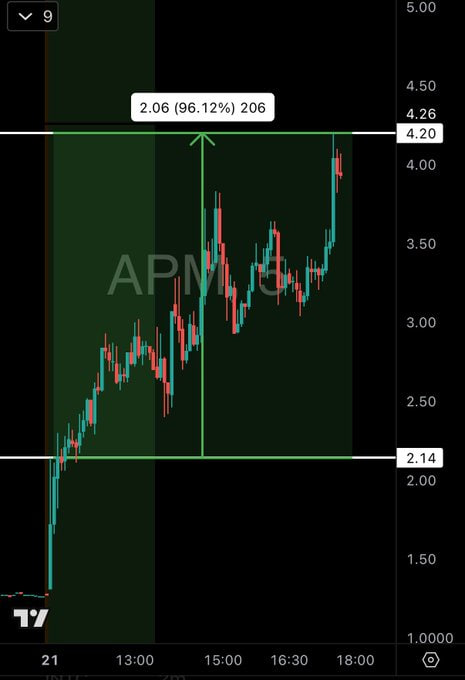 jack_finance_ok's tweet photo. Did you forget about $APM again?

Now up 96%

LIKE ❤️ This post to manifest APM to be our 100% runner 🔥 https://t.co/XBWpOkfsZX
