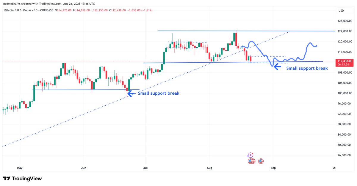IncomeSharks's tweet image. $BTC - Still in the new range. Wouldn&apos;t even be surprised to see a support break either that reverses fairly quickly.