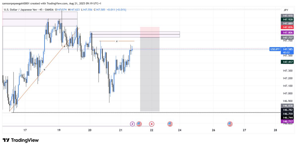 MrTP_Blues's tweet photo. Even your A+ setups  can hit SL, but risk management is all that counts, Know this and know peace. my only trade for the day 😓, we go again 2moro... #ConsistencyWins #SLP @manboytrades https://t.co/NPu793axup