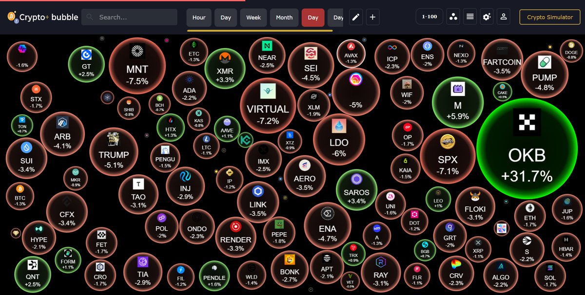 chainbubble0's tweet photo. #bubbleview daily
π’ Top Gainers:
β’ OKB +31.6%
β’ MNT +9.3%
β’ SPX +5.9%
π΄ Top Losers:
β’ PUMP -4.7%
β’ MNT -8.3%
β’ VIRTUAL -7.9%
π For more details: https://t.co/qotxTI7Twf
#Crypto #CryptoNews #Bitcoin #Blockchain #DeFi #CryptoTrends #MarketUpdate https://t.co/X8yptOdl7R