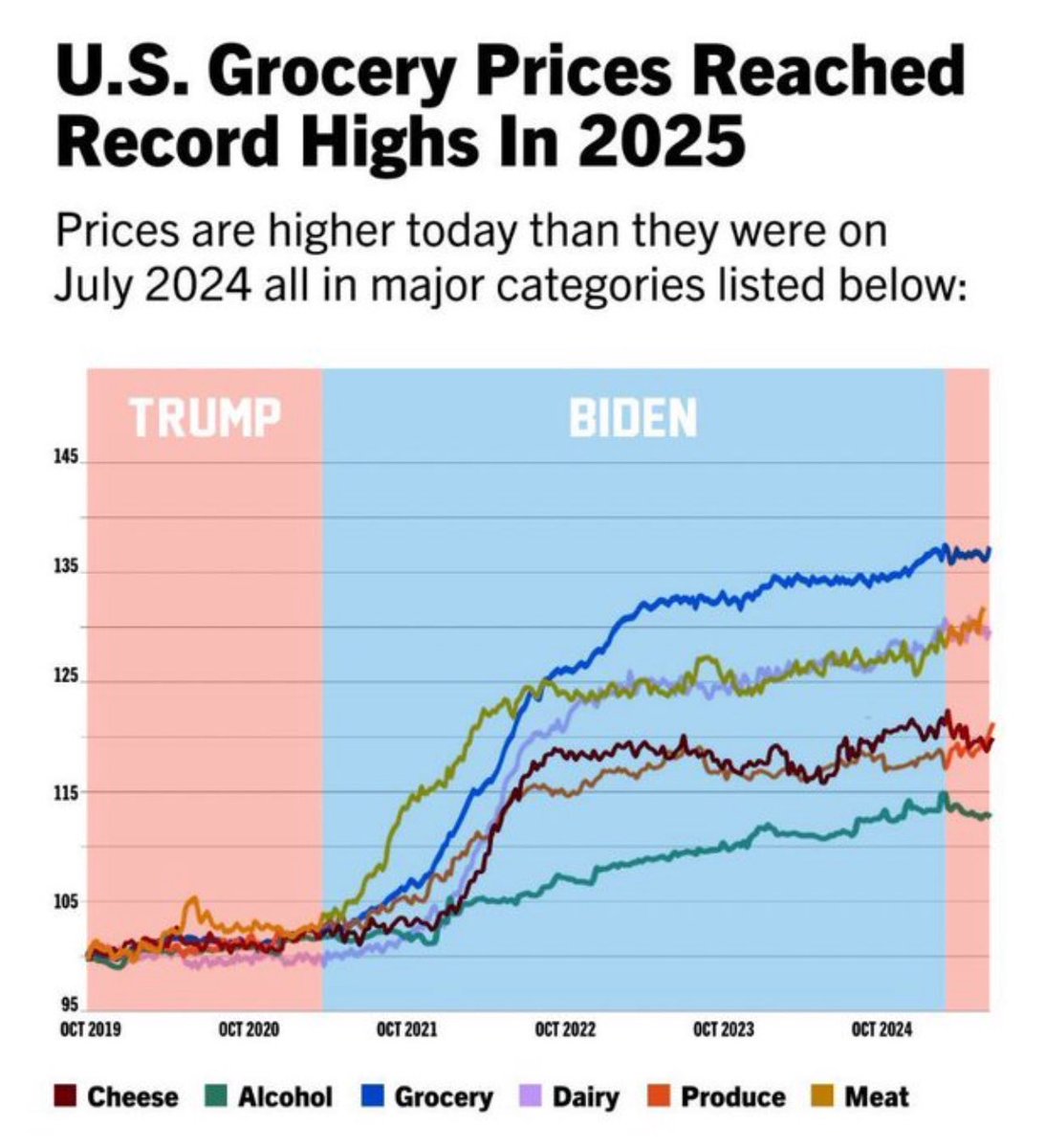 Bbyhuey2020's tweet photo. 1. People don’t know how to read a graph. 
2. They only read the caption (“2025”).  
3. They don’t understand cause and effect (Biden era killed tons of agriculture (where we get our groceries from) =  created false scarcity = higher prices. Herds/flocks/produce take YEARS to build back up, if they even can. 
4. They expect Trump to undo in 6 months what I’ll take years to rebuild. 
5. Entitled, brainless idiots.