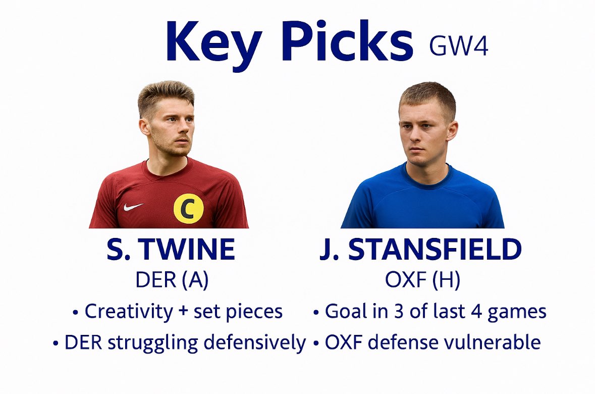 FantasyEFLShow's tweet photo. 🚨GW4 squad locked 🔐
⚽️ 2-3-1 formation
🔥 Twine (C) vs DER
🧠 Norwood (VC) at home
🚀 Stansfield leads the line
🧤 Goodman starts vs STE
🎨 MID stacked with creativity + set pieces

Key picks below 👀 

Rate the lineup &amp; drop your captain picks below ⬇️
#FantasyEFL #GW4 #EFL https://t.co/aT2pE0319t