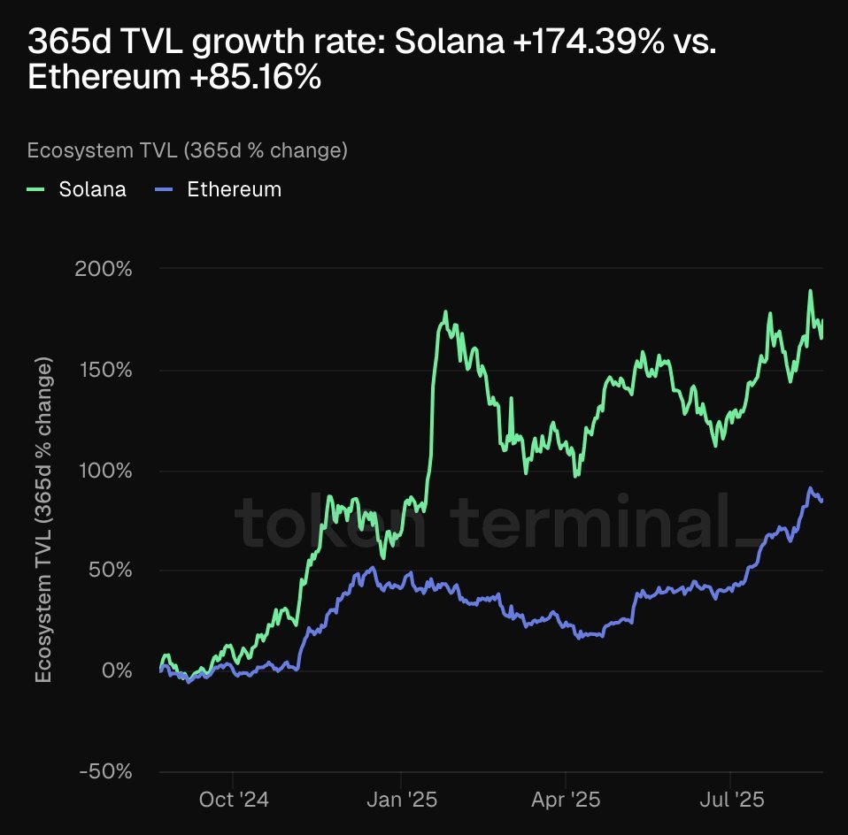 Solana と Ethereum の365日間のTVL成長率を比較したチャート