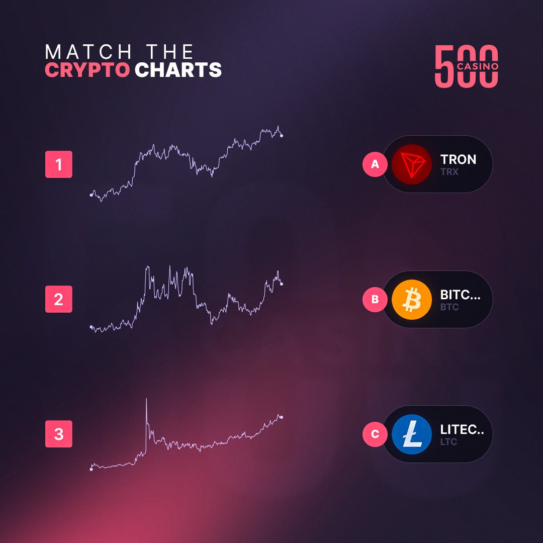 500Casino's tweet photo. Can you match these crypto charts to the coins? 🤔

RT &amp; Guess for a chance to win some balance! 👇 https://t.co/3fDTgJpC6l