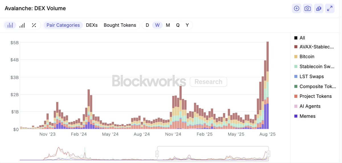 Cool to see <a href="/avax/">Avalanche🔺</a> DEX volume going parabolic over the last 2 months largely driven by <a href="/BlackholeDex/">Blackhole</a> activity. 

Majority of the growth has come from Memecoin, AVAX-USD, and Stablecoin activity.