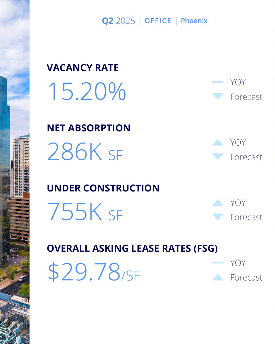 Colliers | Arizona tweet media