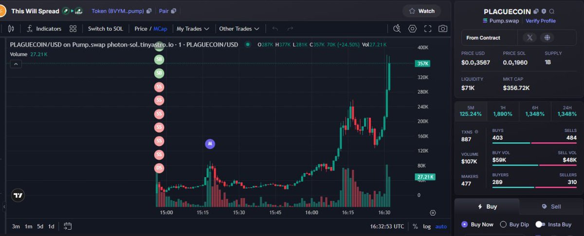 jerrycall254's tweet photo. DONE : X21.3
🚨 New Signal!
🛒 Token: PLAGUECOIN
🔗 Token Address: 8VYMyBmJ4UB2UbENi9L1enih6Bo6t2QePt5Kd5Ygpump
📈 Current MC: $16.7K

join to the group:https://t.co/YwYrM6HdMa https://t.co/xdmlQKLEL5