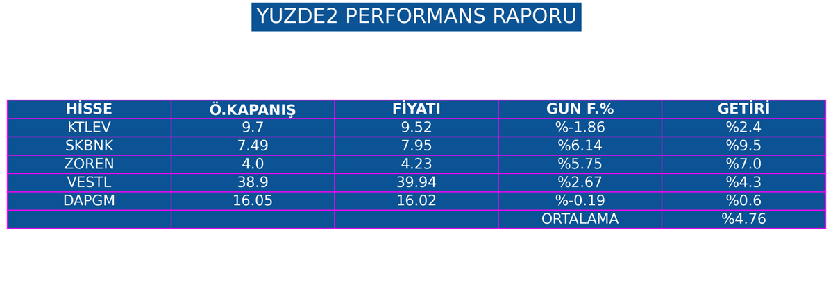 📊 Yüzde2 Taraması Performans Raporu 👇
🔎 Not: Getiri oranları gün içi en yüksek fiyata göre hesaplanmıştır.

#altın #eregl #odine #afyon #krdmd #akbnk #hissesenedi #finans #thyao #ekgyo #patek #hekts #usdtry #BIST30 #btc #para #trend #teknikanaliz #hisse #escar #kriptopara