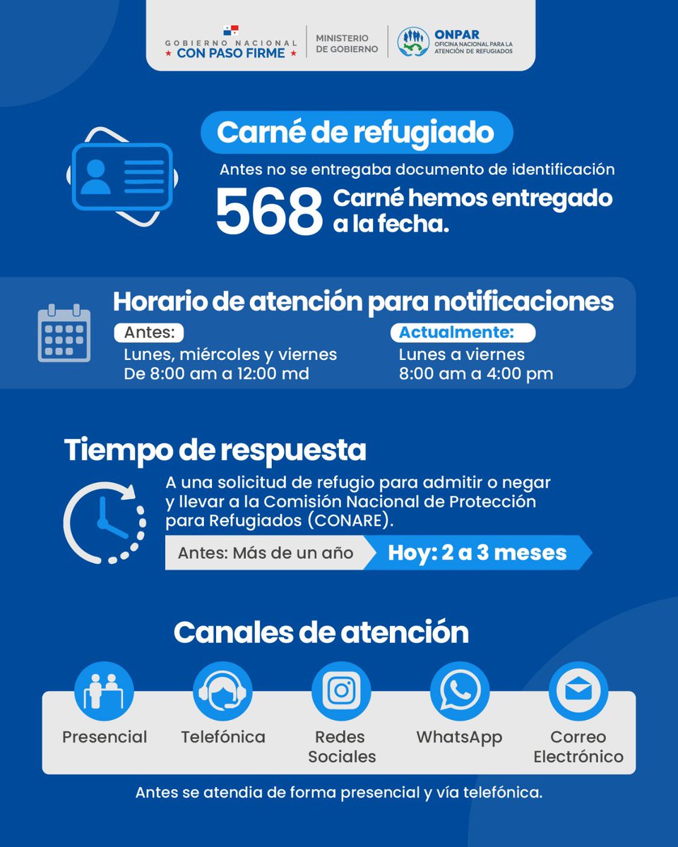 ONPARpma's tweet photo. Presentamos un cuadro comparativo con los avances en la atención a personas refugiadas y solicitantes de refugio: mejores tiempos de respuesta, mayor acceso a servicios y fortalecimiento institucional. Un ejercicio para valorar logros y seguir avanzando. https://t.co/MTplwQso5B