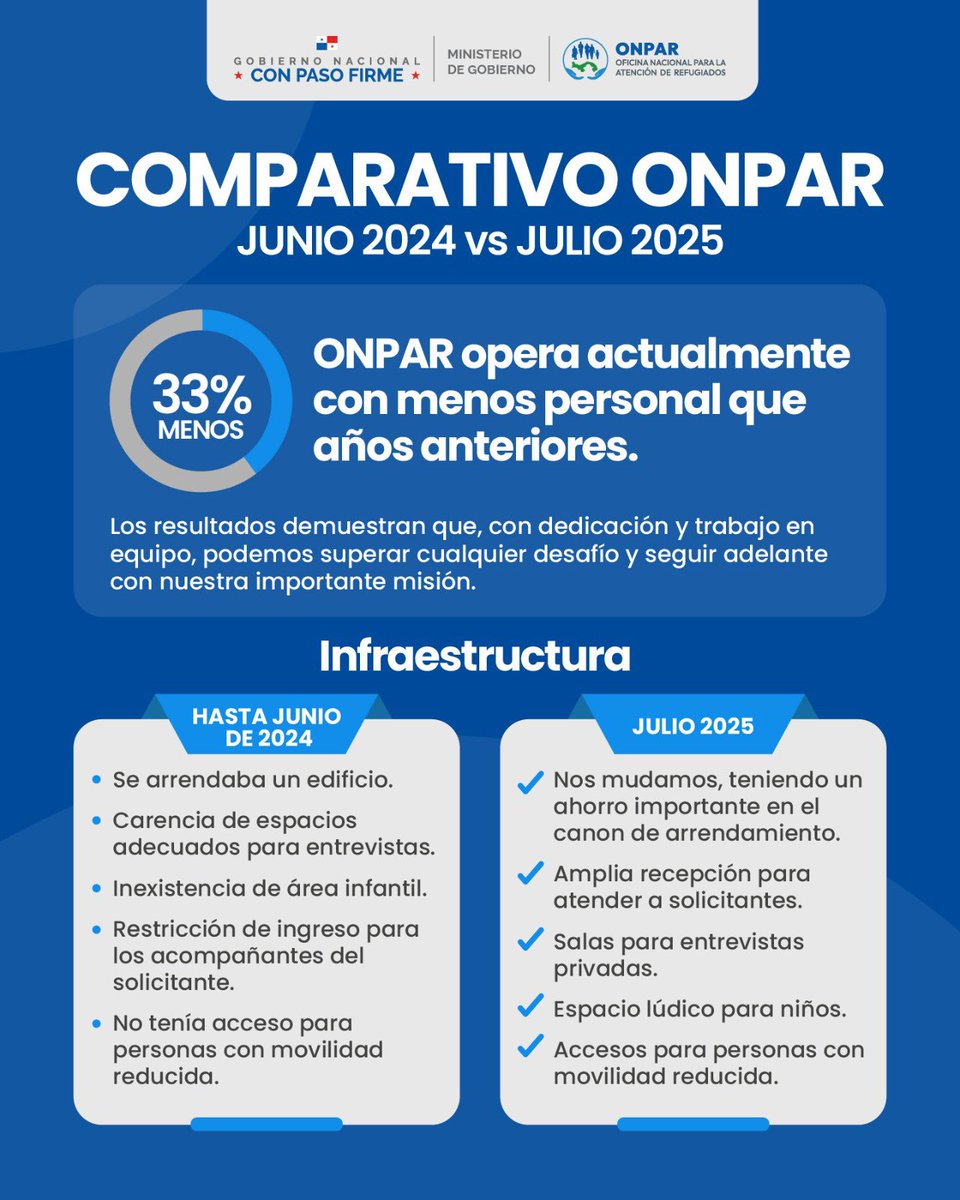 ONPARpma's tweet photo. Presentamos un cuadro comparativo con los avances en la atención a personas refugiadas y solicitantes de refugio: mejores tiempos de respuesta, mayor acceso a servicios y fortalecimiento institucional. Un ejercicio para valorar logros y seguir avanzando. https://t.co/MTplwQso5B