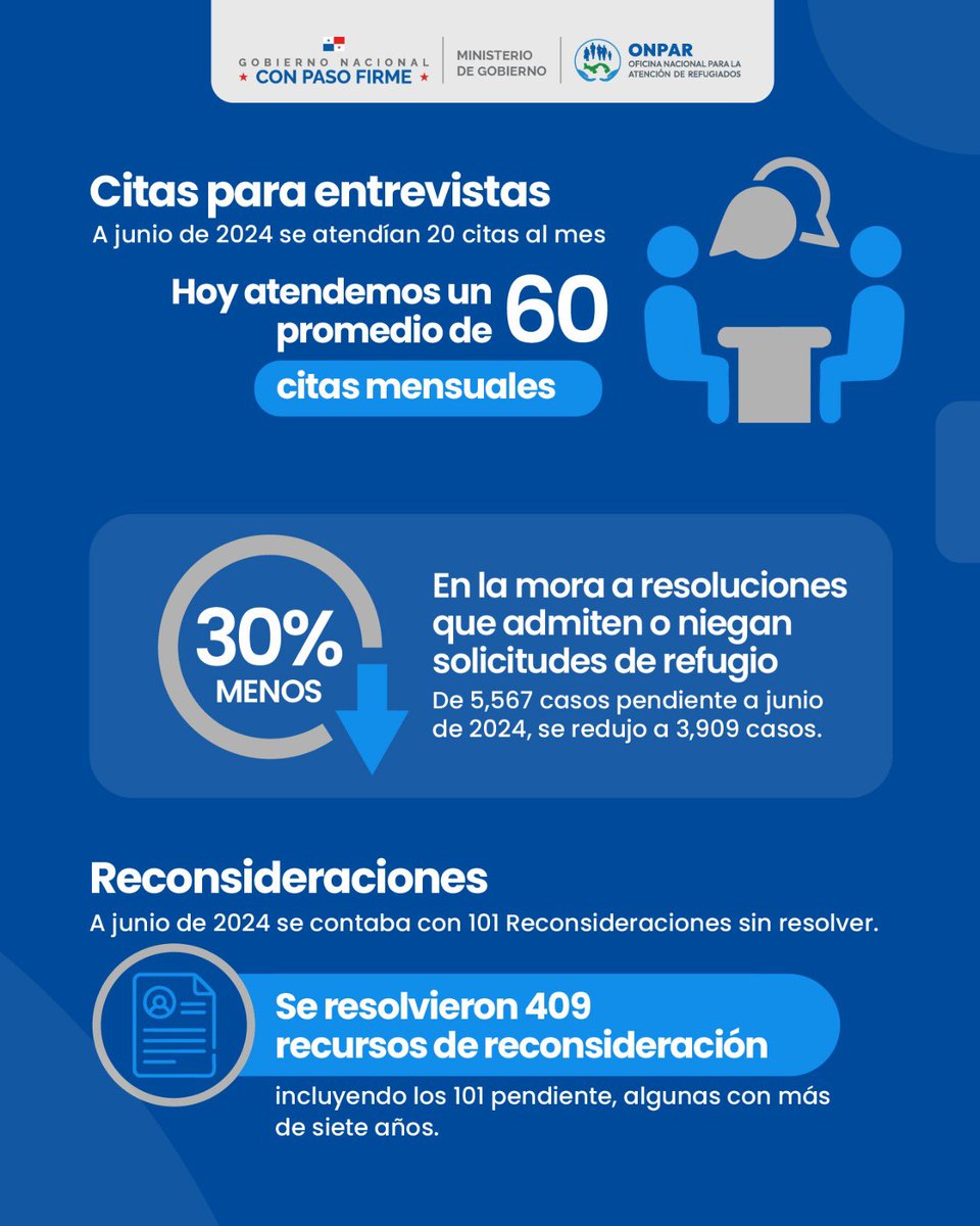ONPARpma's tweet photo. Presentamos un cuadro comparativo con los avances en la atención a personas refugiadas y solicitantes de refugio: mejores tiempos de respuesta, mayor acceso a servicios y fortalecimiento institucional. Un ejercicio para valorar logros y seguir avanzando. https://t.co/MTplwQso5B