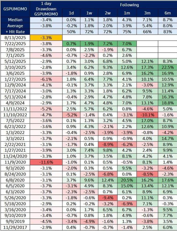 techconcatalina's tweet image. ⚠️ATENCIÓN⚠️

💥Las PROBABILIDADES de que se RECORTE la tasa en septiembre según los futuros sobre la tasa de interés CAYERON por debajo del 70% 
👀Por otro lado las apuestas en Polymarket ven un 57% de chances de que se recorte

¿Qué significa esto y qué opina Goldman Sachs⁉️…