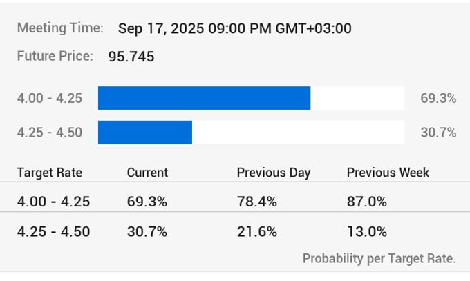 techconcatalina's tweet image. ⚠️ATENCIÓN⚠️

💥Las PROBABILIDADES de que se RECORTE la tasa en septiembre según los futuros sobre la tasa de interés CAYERON por debajo del 70% 
👀Por otro lado las apuestas en Polymarket ven un 57% de chances de que se recorte

¿Qué significa esto y qué opina Goldman Sachs⁉️…