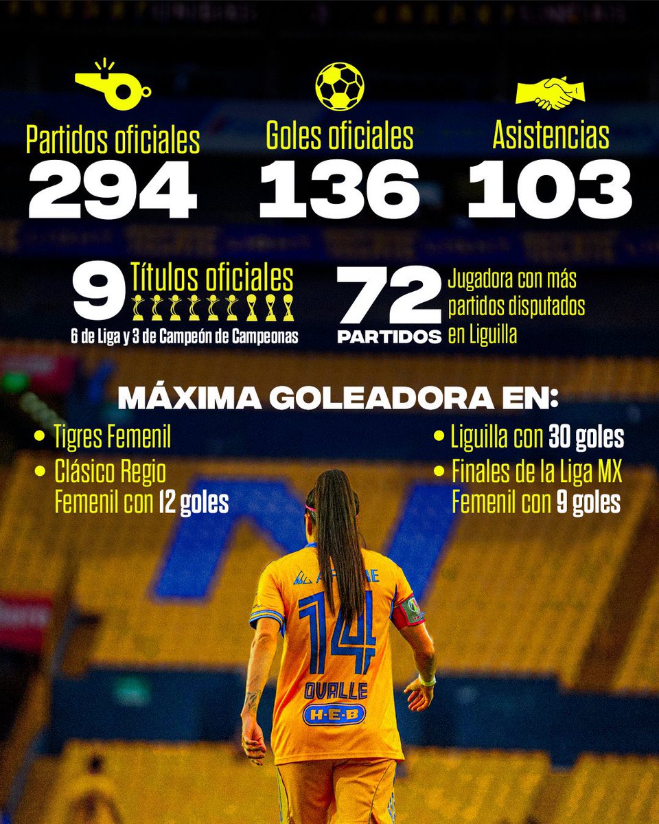 🔥🐯 Les statistiques impressionnantes de Lizbeth Ovalle en 8 saisons avec les Tigres !

📊 Décisive 239 fois en 294 matchs, 6 fois championne de Liga MX et meilleure buteuse de l’histoire des Tigres.

👏 Légende.