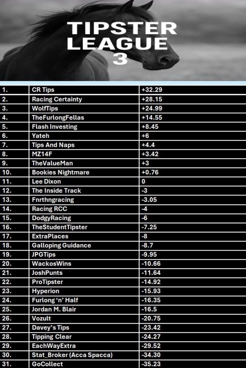 Saint🪽 (@sainttips_) on Twitter photo 🏇League Table After Day 12🏇
<a href="/CRHorseRacing/">Connor Reece</a> still blazing the way but <a href="/RacingCertain10/">Racing Certainty</a> is chasing him down.
<a href="/_WolfTips/">WolfTips</a> and <a href="/furlongfellas/">THE FURLONG FELLAS 🏇🏇🏇🏇🏇🏇🏇🏇🏇</a> in the champions league spots.
Very good from <a href="/FlashInvesting/">Flash Investing</a> and <a href="/YatehUK/">Yateh</a> to get into profit land.
<a href="/LeeDixon110/">Lee.Dixon1</a> I’m convinced this 🏇League Table After Day 12🏇
<a href="/CRHorseRacing/">Connor Reece</a> still blazing the way but <a href="/RacingCertain10/">Racing Certainty</a> is chasing him down.
<a href="/_WolfTips/">WolfTips</a> and <a href="/furlongfellas/">THE FURLONG FELLAS 🏇🏇🏇🏇🏇🏇🏇🏇🏇</a> in the champions league spots.
Very good from <a href="/FlashInvesting/">Flash Investing</a> and <a href="/YatehUK/">Yateh</a> to get into profit land.
<a href="/LeeDixon110/">Lee.Dixon1</a> I’m convinced this