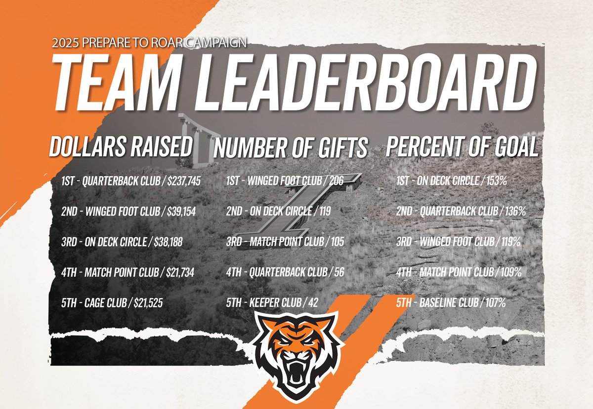 📊 𝙇𝙀𝘼𝘿𝙀𝙍𝘽𝙊𝘼𝙍𝘿 𝙐𝙋𝘿𝘼𝙏𝙀 📊

Thinking about making a gift to Bengal Athletics? Now’s your moment to make it COUNT! 

Thanks to challenge donors, matching gifts are on the table which means your impact goes even further. 

👉 isu.edu/roar25