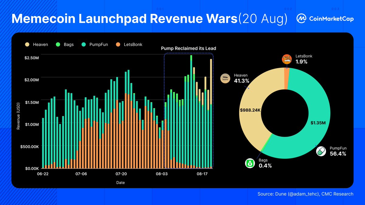 CoinMarketCap's tweet image. 🚀 @pumpdotfun is on top, reaching $1.35M in revenue on Aug 20. Yet competitors are approaching closer and closer.

A new launchpad @heavendex grew its revenue from $145K to $988K in 7d through the $LIGHT flywheel.

Memecoin launchpad war never stops 👀