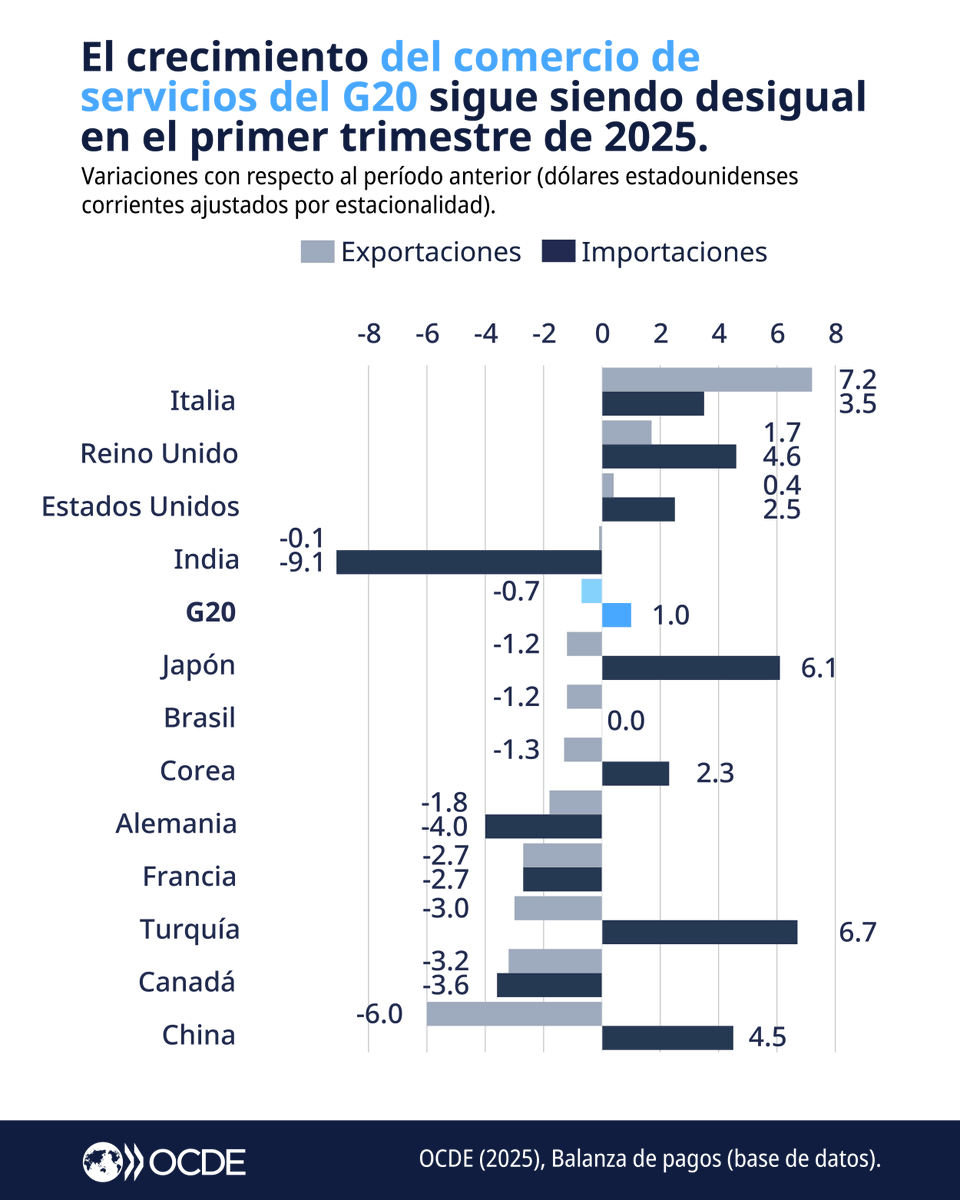 OCDE ➡️ Mejores Políticas para una Vida Mejor (@ocdeenespanol) on Twitter photo El comercio de mercancías del G20 aumentó en medio de la incertidumbre durante el primer trimestre de 2025, mientras que el crecimiento del comercio de servicios se mantuvo desigual.
Más información en inglés: brnw.ch/21wV6b8 | #OECDstats | <a href="/OECD_Stat/">OECD Statistics</a> El comercio de mercancías del G20 aumentó en medio de la incertidumbre durante el primer trimestre de 2025, mientras que el crecimiento del comercio de servicios se mantuvo desigual.
Más información en inglés: brnw.ch/21wV6b8 | #OECDstats | <a href="/OECD_Stat/">OECD Statistics</a>