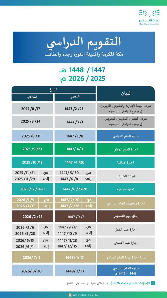 رسمياً:

تمديد الإجازة أسبوعاً كاملاً في 4 مناطق؛ وهي مكة والمدينة وجدة والطائف، حيث ستكون عودة الطلاب والطالبات يوم الأحد 1447/3/8هـ.