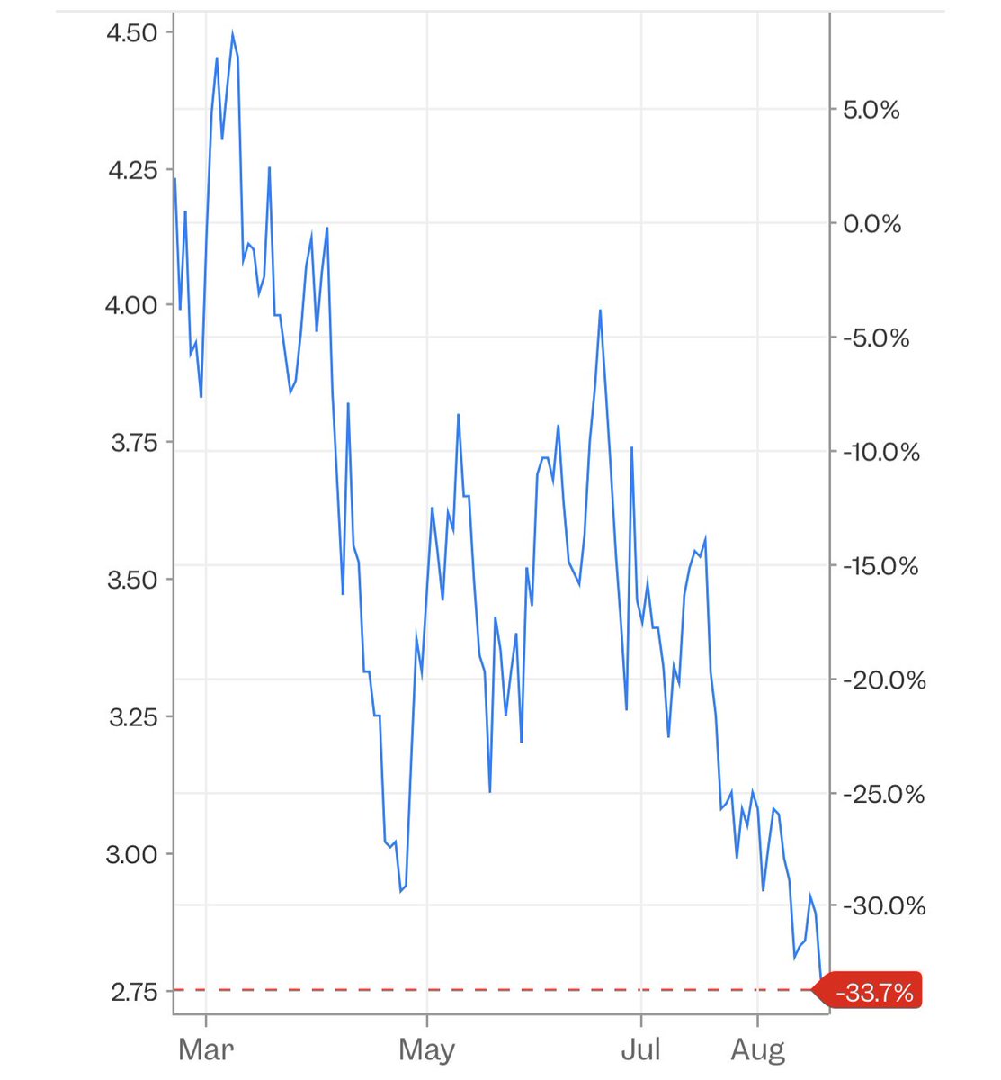 Trader_007 (@trader__007) on Twitter photo UK public & businesses still paying sky high energy prices despite continued fall in TTF & Henry Hub. Miliband needs removing from the cabinet IMO UK public & businesses still paying sky high energy prices despite continued fall in TTF & Henry Hub. Miliband needs removing from the cabinet IMO