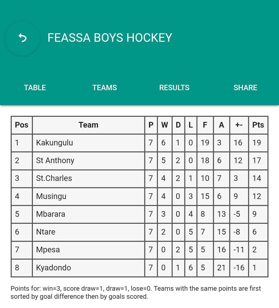 PodcastoffPitch's tweet photo. Hockey Results || Final Rankings
#FEASSA Games 2025.
๐นKSSSA Media Centre
#Offpitch #PodcastOffpitch #OffPitchAfrica https://t.co/vhvzAAcFFp