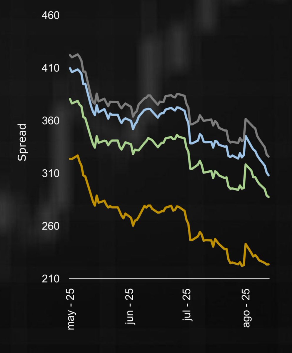 Fund flows follow performance!

Nuestros bonos globales en dólares con vencimiento en 2030, 2033, 2035 y 2036, han tenido un muy buen comportamiento en los últimos 3 meses.