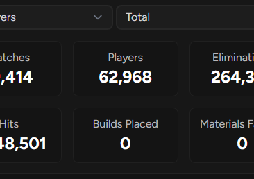 Todays 'TEST' cup had 62,968 players on EU. No cash, no skin, no reward. 98% were PC or Console. Players want Zero Build cups 🙏 (not mobile only)