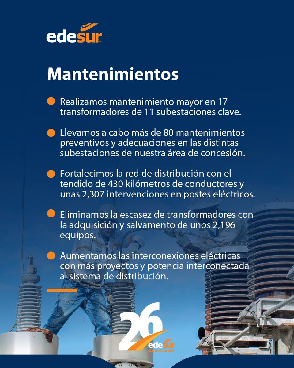 Un año con más inversiones 💡💵

En doce meses logramos adquirir 12 transformadores de potencia con una inversión superior a los 14 millones de dólares.✅

#26AniversarioEdesur ⚡️