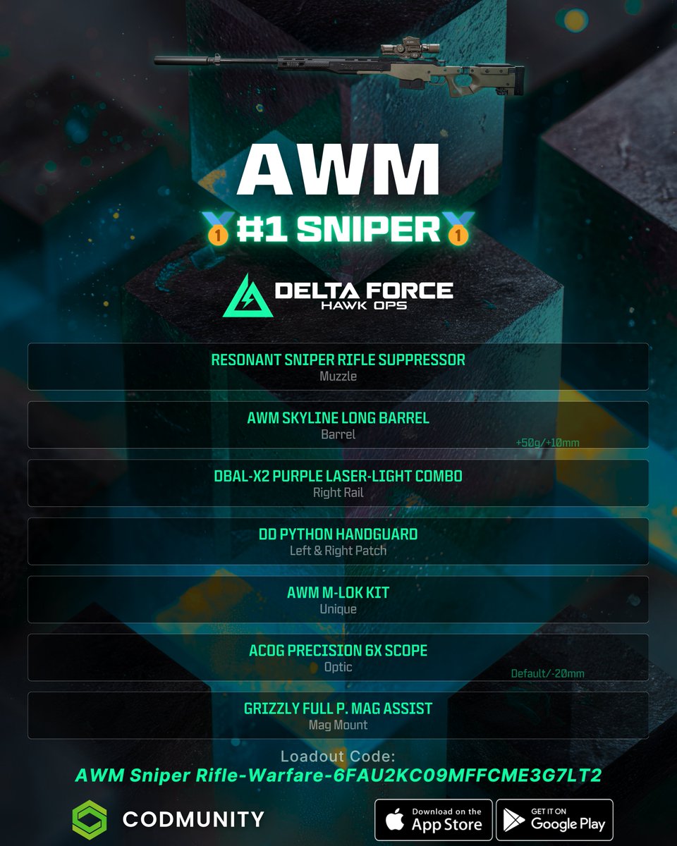 deltaforce_gg's tweet photo. 🎯 TOP 3 SNIPER RIFLES IN DELTA FORCE 🎯

1️⃣ AWM Sniper Rifle-Warfare-6FAU2KC09MFFCME3G7LT2
2️⃣ R93 Sniper Rifle-Warfare-6FBARQO09MFFCME3G7LT2
3️⃣ SV-98 Sniper Rifle-Warfare-6FBARSS09MFFCME3G7LT2

One shot. One kill. Snipers rule the long range! 💥
#DeltaForce #DeltaForceMeta https://t.co/U4S1zhMXhc