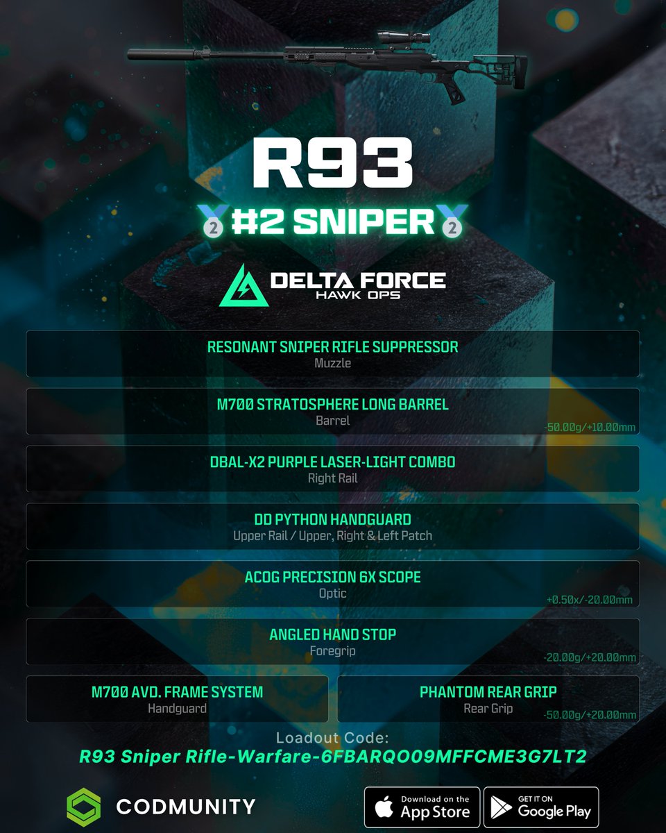 deltaforce_gg's tweet photo. 🎯 TOP 3 SNIPER RIFLES IN DELTA FORCE 🎯

1️⃣ AWM Sniper Rifle-Warfare-6FAU2KC09MFFCME3G7LT2
2️⃣ R93 Sniper Rifle-Warfare-6FBARQO09MFFCME3G7LT2
3️⃣ SV-98 Sniper Rifle-Warfare-6FBARSS09MFFCME3G7LT2

One shot. One kill. Snipers rule the long range! 💥
#DeltaForce #DeltaForceMeta https://t.co/U4S1zhMXhc