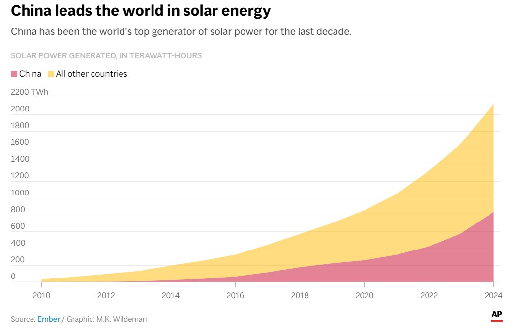 johnrhanger's tweet image. China's July 2025 solar production was ~50% higher than its July 2024 solar output!

China's solar generated 839 TWh in 2024 and will likely exceed 1,200 TWh in 2025. 

China's solar will generate in 2025 an amount of electricity equal to about 27% of USA's electricity demand.
