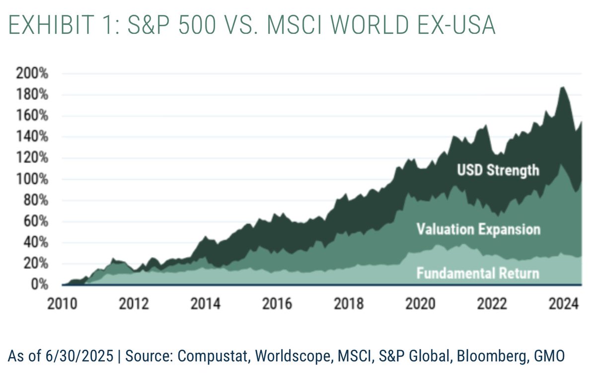 EdwardConard's tweet photo. Inker and Pease argue that 80% of the S&amp;P’s outperformance relative to advanced economies since 2010 arose from two sources that are unlikely to repeat: dollar strengthening and near all-time high valuation ratios, which “always beggar future returns.”
https://t.co/uf045Q82RS https://t.co/gv5ztTf8ub