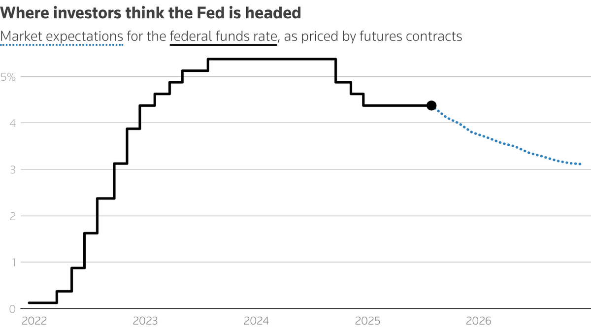 Will Powell's speech tomorrow tend to confirm a September Fed rate cut...or not? FWIW, we think not, in part because there is another month of jobs and inflation data to come beforehand and in part because he wants to establish Fed independence from Trump. $SA